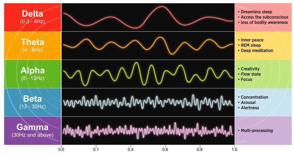 Brain Wave Patterns Could Serve as Biomarkers to Predict